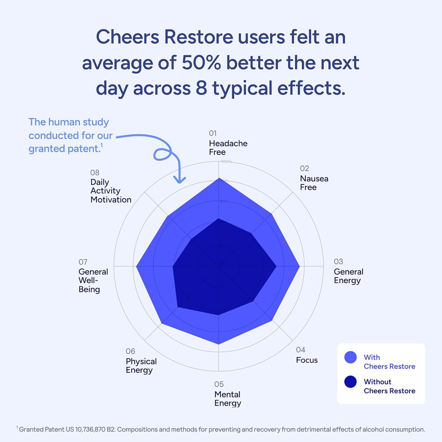 Cheers Restore | Supplement with DHM + L-Cysteine | Feel Better After Drinking & Support Your Liver | 12 Doses | Dihydromyricetin, Cysteine, Prickly Pear, B-Vitamins, Ginger